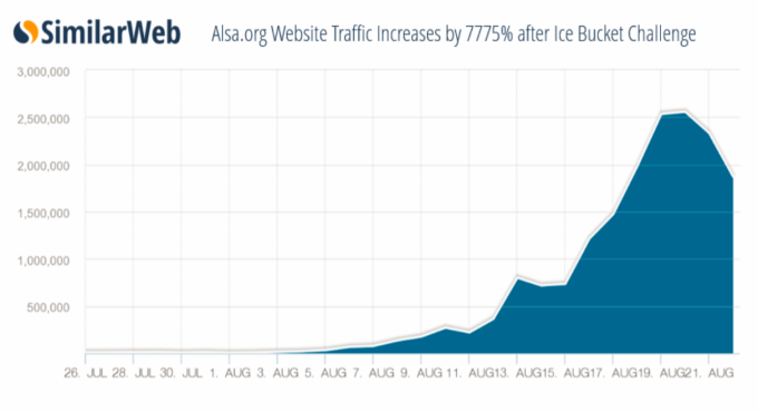 病毒式營銷成就冰桶挑戰，1億捐款述說營銷的成功