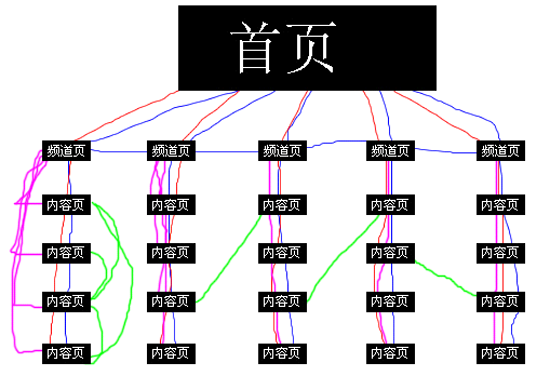 SEO基礎6大要素:網站結構優化