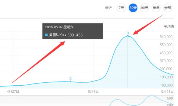 美國隊長3百度指數趨勢圖