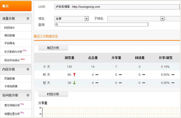 jiathis和bshare分享工具對比