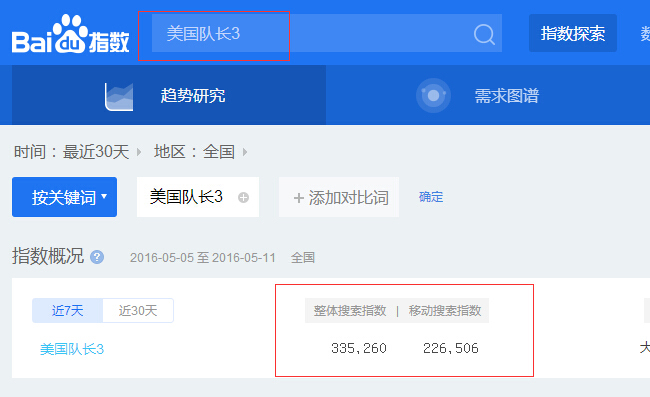 美國隊長3百度指數查詢圖