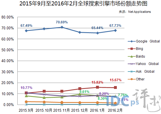 2015年9月至2016年2月全球搜索引擎市場份額走勢圖