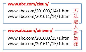 所有頁面按時間順序生成,未按內容做劃分