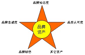 品牌資產(chǎn)的組成部分