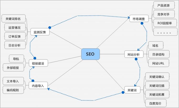 SEO項目經理需要具備哪些能力？